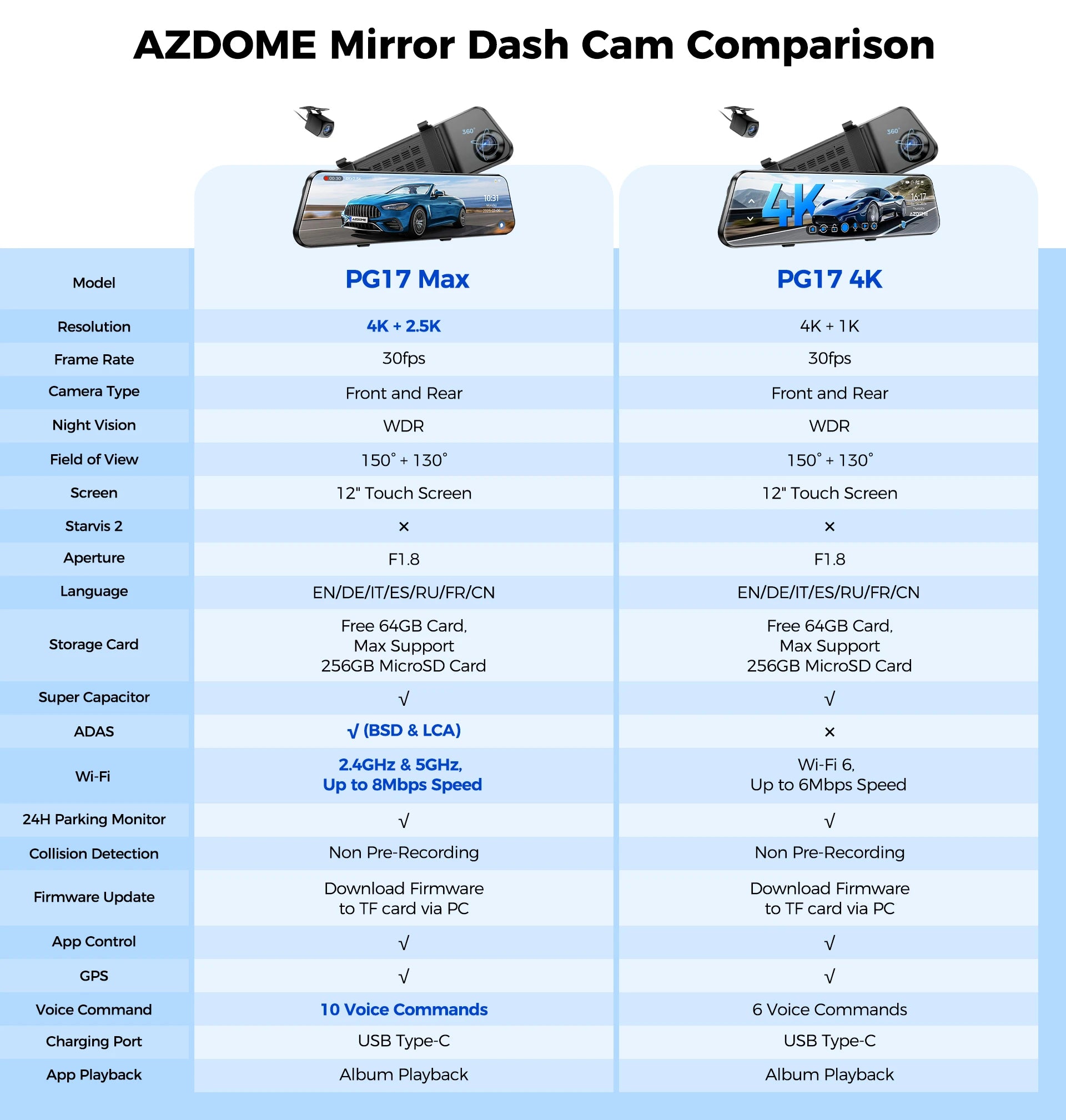AZDOME PG17 MAX Front and Rear Dash Cam 12 Inch Touch Screen Car DVR 4K+2.5K Rearview Mirror Camera GPS WIFI Voice Control ADAS